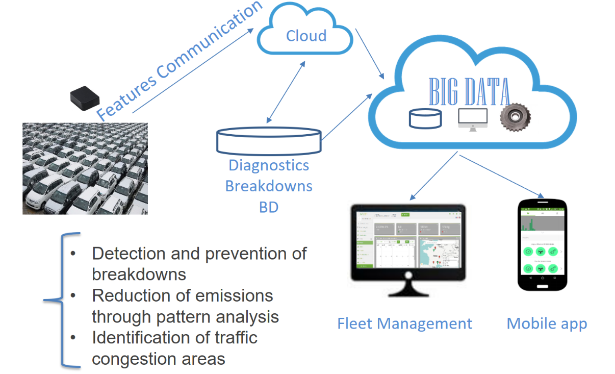 Sustainable Connected Cars Pilot